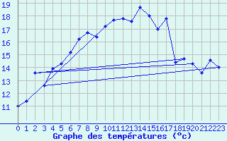 Courbe de tempratures pour Nedre Vats