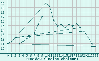 Courbe de l'humidex pour Oedum