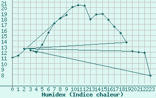 Courbe de l'humidex pour Delemont