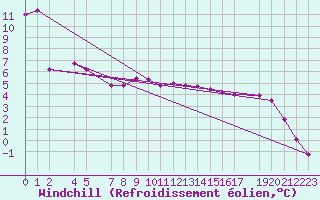 Courbe du refroidissement olien pour Boertnan