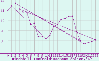 Courbe du refroidissement olien pour Roissy (95)