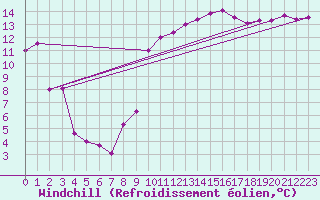 Courbe du refroidissement olien pour Dieppe (76)