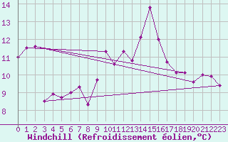 Courbe du refroidissement olien pour La Fretaz (Sw)