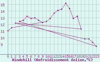 Courbe du refroidissement olien pour Dieppe (76)