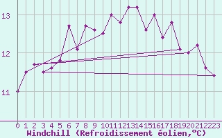 Courbe du refroidissement olien pour Rancennes (08)