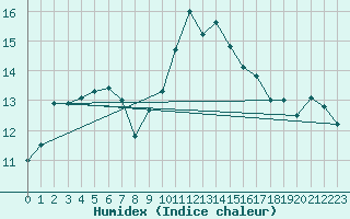 Courbe de l'humidex pour Ritsem