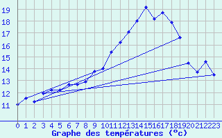 Courbe de tempratures pour Melle (Be)