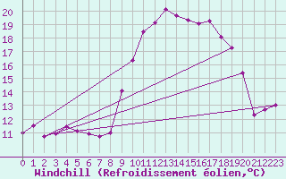 Courbe du refroidissement olien pour Cherbourg (50)