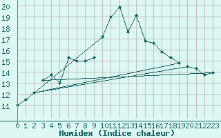 Courbe de l'humidex pour Pajares - Valgrande