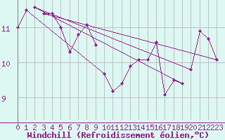 Courbe du refroidissement olien pour Ile du Levant (83)