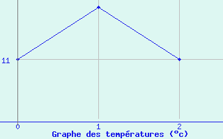 Courbe de tempratures pour Hechingen