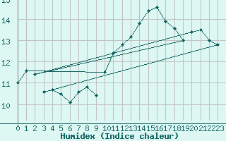 Courbe de l'humidex pour Zalau