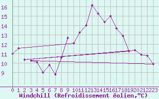 Courbe du refroidissement olien pour La Fretaz (Sw)