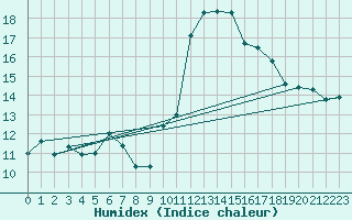 Courbe de l'humidex pour Aoste (It)