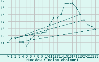 Courbe de l'humidex pour Le Touquet (62)