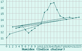 Courbe de l'humidex pour Bordeaux (33)