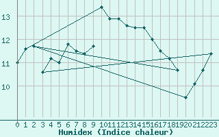 Courbe de l'humidex pour Ile Rousse (2B)