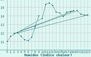 Courbe de l'humidex pour Kustavi Isokari