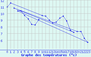 Courbe de tempratures pour Gap-Sud (05)