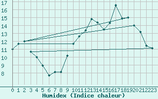 Courbe de l'humidex pour Angers-Marc (49)