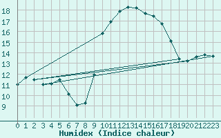 Courbe de l'humidex pour Ile d'Yeu - Saint-Sauveur (85)