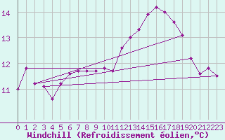 Courbe du refroidissement olien pour Anvers (Be)