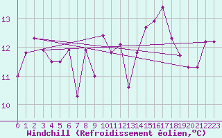 Courbe du refroidissement olien pour Fisterra