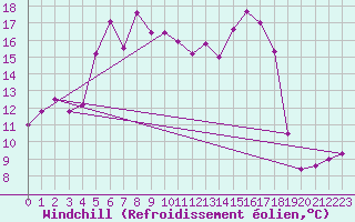 Courbe du refroidissement olien pour Klippeneck
