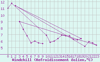 Courbe du refroidissement olien pour Ble / Mulhouse (68)
