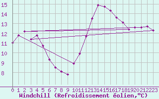 Courbe du refroidissement olien pour Saint-Clment-de-Rivire (34)