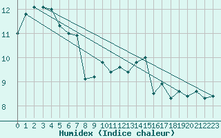 Courbe de l'humidex pour Laval (53)