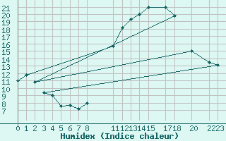 Courbe de l'humidex pour Mont-Rigi (Be)