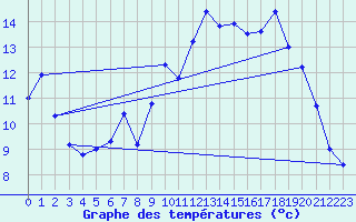 Courbe de tempratures pour Embrun (05)