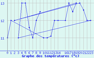 Courbe de tempratures pour Tabarka