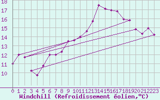 Courbe du refroidissement olien pour Goettingen