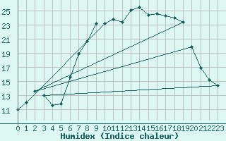 Courbe de l'humidex pour Herstmonceux (UK)