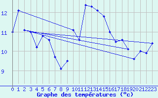 Courbe de tempratures pour Cap Corse (2B)