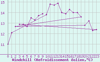 Courbe du refroidissement olien pour Melle (Be)