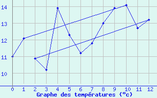 Courbe de tempratures pour Saint-Symphorien-sur-Coise (69)