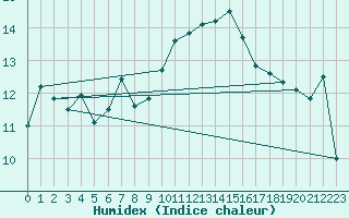 Courbe de l'humidex pour Bourg-Saint-Maurice (73)