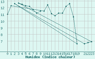 Courbe de l'humidex pour Elsenborn (Be)