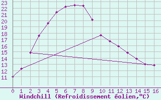 Courbe du refroidissement olien pour Witchcliffe