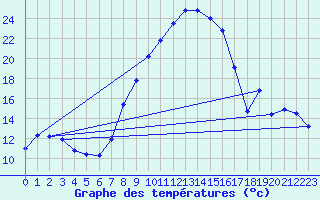 Courbe de tempratures pour Baruth