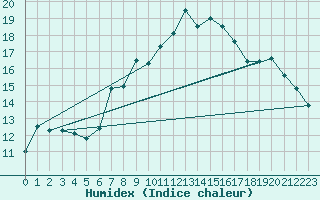 Courbe de l'humidex pour Montana