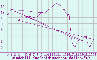 Courbe du refroidissement olien pour Ramstein