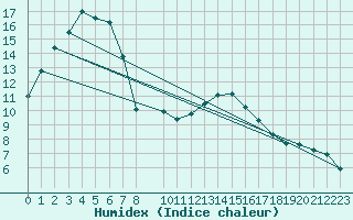 Courbe de l'humidex pour Besson - Chassignolles (03)