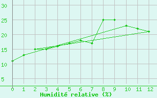 Courbe de l'humidit relative pour In Salah