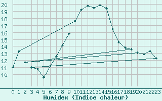 Courbe de l'humidex pour Schleiz