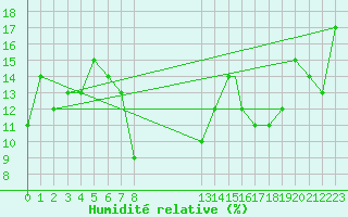 Courbe de l'humidit relative pour Timimoun