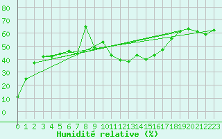 Courbe de l'humidit relative pour Brocken